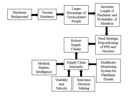 Developing supply chain immunity for future pandemic disruptions