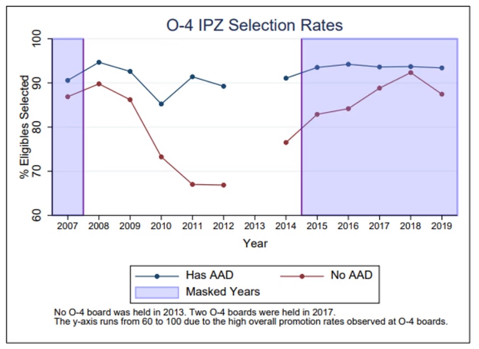 How masking degrees has affected promotion outcomes in the Air Force